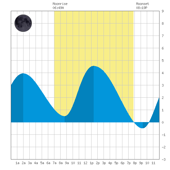 Chatham River entrance tide chart for Friday, April 17, 2026