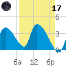 Chatham River entrance tide chart for Friday, April 17, 2026