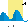 Chatham River entrance tide chart for Saturday, April 18, 2026