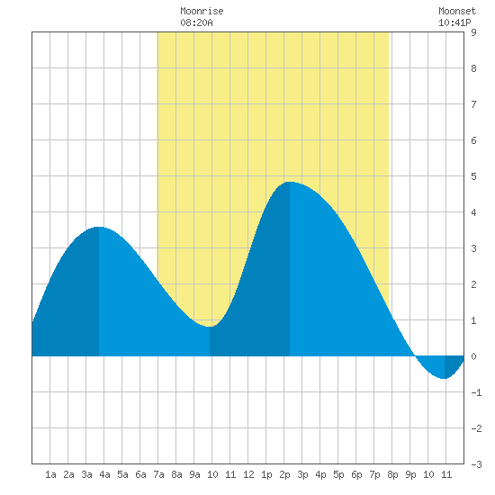 Chatham River entrance tide chart for Sunday, April 19, 2026