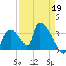 Chatham River entrance tide chart for Sunday, April 19, 2026