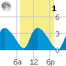 Chatham River entrance tide chart for Wednesday, April 1, 2026
