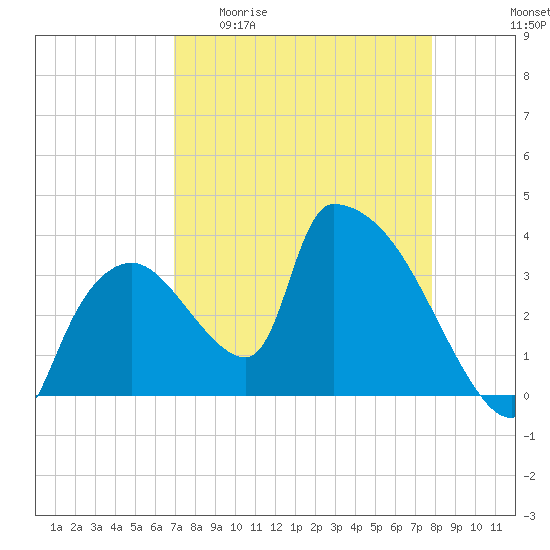 Chatham River entrance tide chart for Monday, April 20, 2026