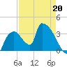 Chatham River entrance tide chart for Monday, April 20, 2026
