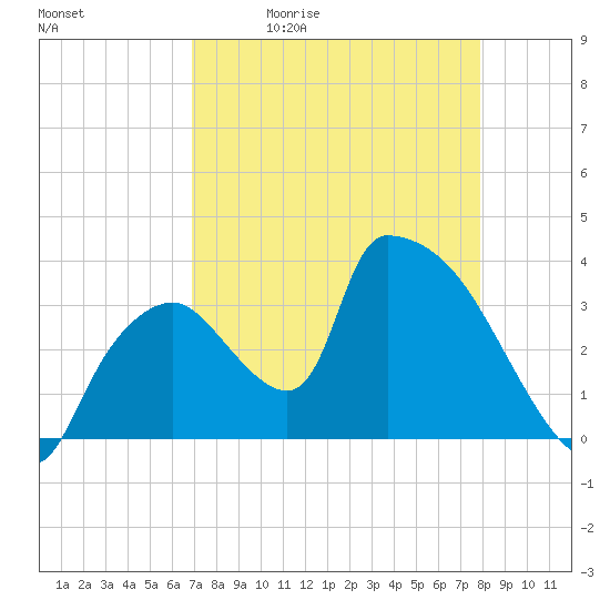 Chatham River entrance tide chart for Tuesday, April 21, 2026