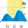 Chatham River entrance tide chart for Tuesday, April 21, 2026