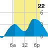 Chatham River entrance tide chart for Wednesday, April 22, 2026