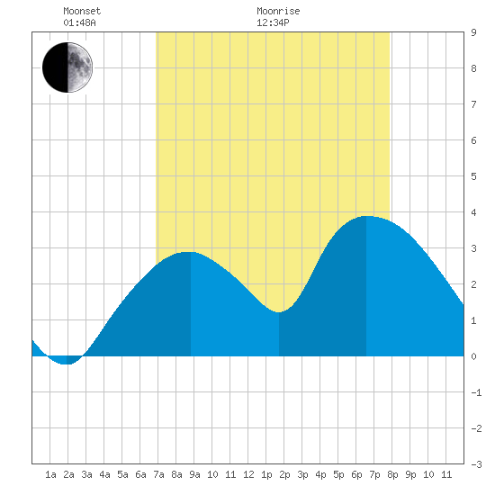 Chatham River entrance tide chart for Thursday, April 23, 2026