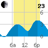 Chatham River entrance tide chart for Thursday, April 23, 2026