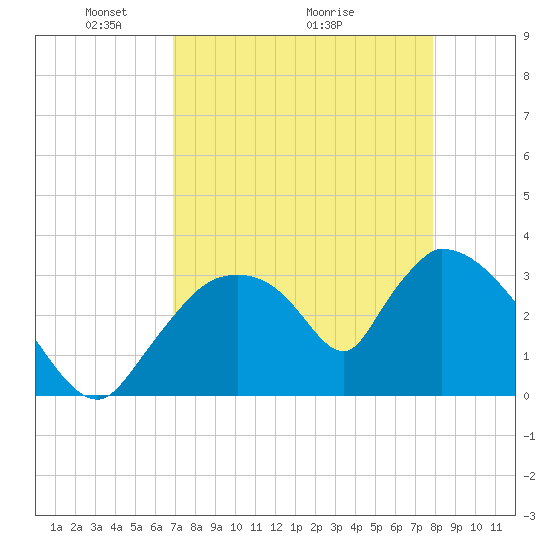 Chatham River entrance tide chart for Friday, April 24, 2026