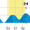 Chatham River entrance tide chart for Friday, April 24, 2026