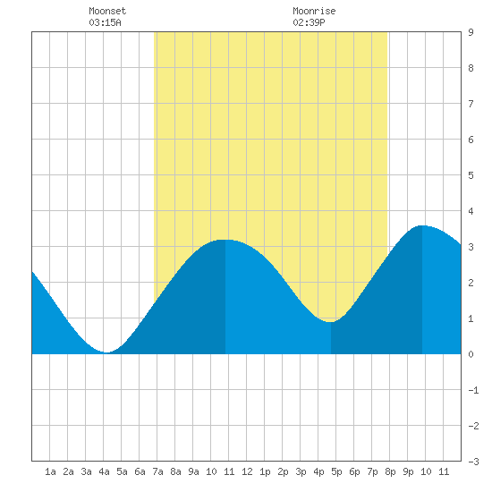 Chatham River entrance tide chart for Saturday, April 25, 2026
