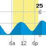 Chatham River entrance tide chart for Saturday, April 25, 2026