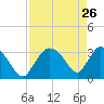 Chatham River entrance tide chart for Sunday, April 26, 2026