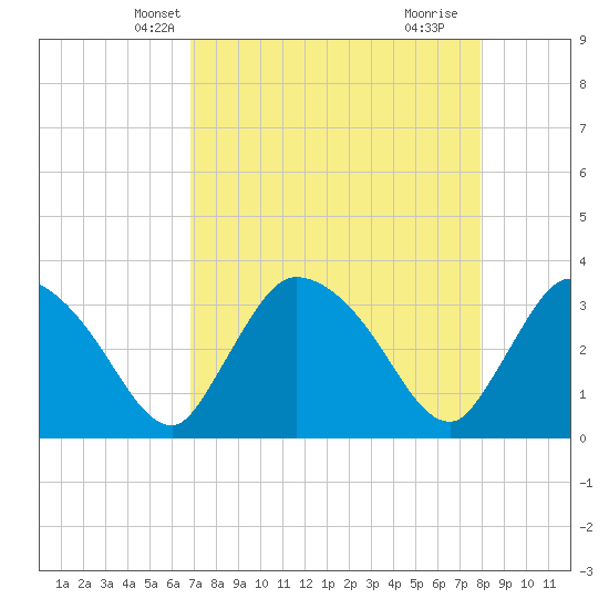 Chatham River entrance tide chart for Monday, April 27, 2026