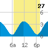 Chatham River entrance tide chart for Monday, April 27, 2026