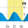 Chatham River entrance tide chart for Tuesday, April 28, 2026