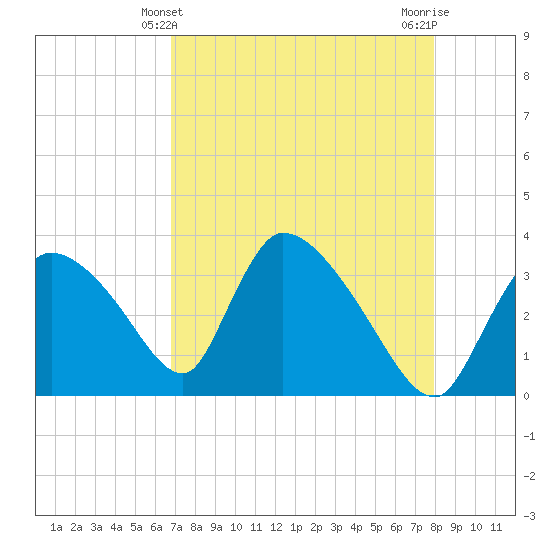 Chatham River entrance tide chart for Wednesday, April 29, 2026