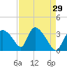 Chatham River entrance tide chart for Wednesday, April 29, 2026
