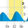 Chatham River entrance tide chart for Thursday, April 2, 2026