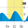 Chatham River entrance tide chart for Thursday, April 30, 2026