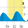 Chatham River entrance tide chart for Friday, April 3, 2026