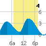 Chatham River entrance tide chart for Saturday, April 4, 2026