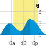 Chatham River entrance tide chart for Monday, April 6, 2026