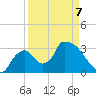 Chatham River entrance tide chart for Tuesday, April 7, 2026