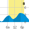 Chatham River entrance tide chart for Wednesday, April 8, 2026