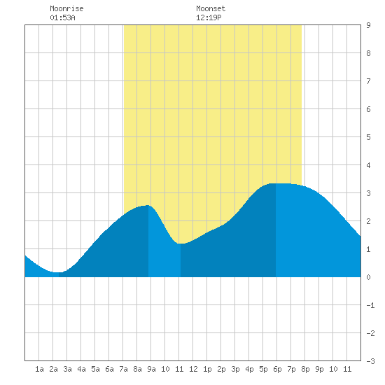 Chatham River entrance tide chart for Thursday, April 9, 2026