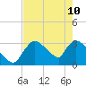 Chatham River entrance tide chart for Sunday, May 10, 2026