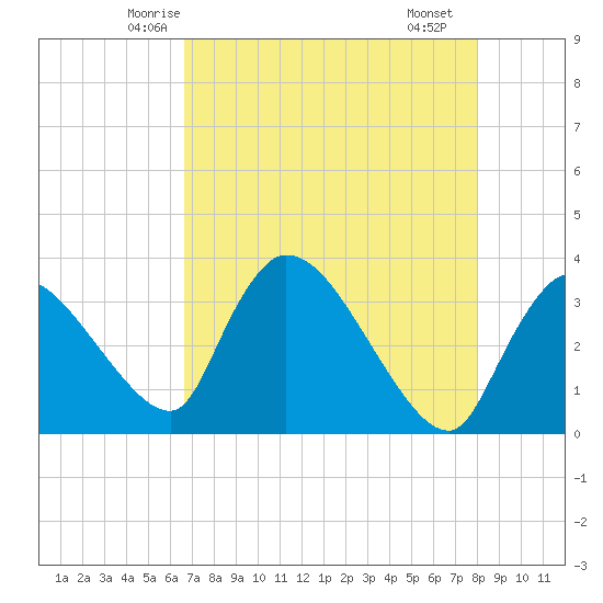 Chatham River entrance tide chart for Wednesday, May 13, 2026