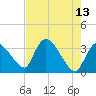 Chatham River entrance tide chart for Wednesday, May 13, 2026