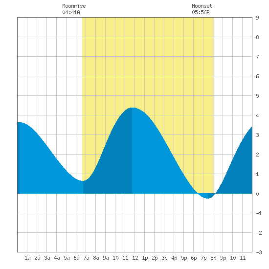 Chatham River entrance tide chart for Thursday, May 14, 2026