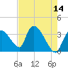 Chatham River entrance tide chart for Thursday, May 14, 2026