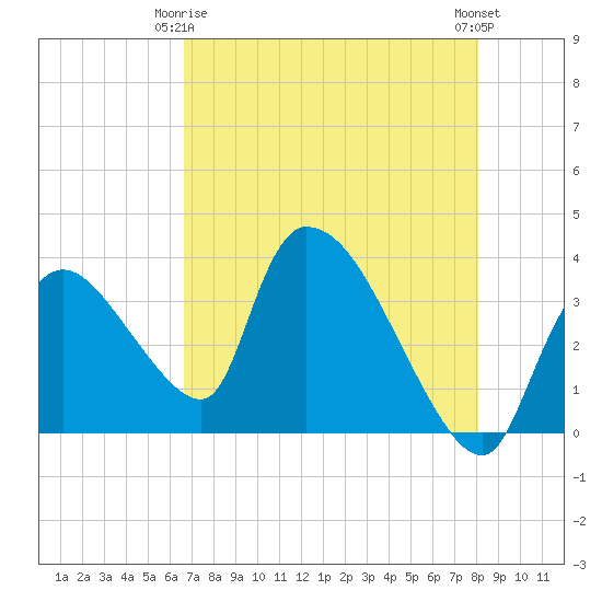 Chatham River entrance tide chart for Friday, May 15, 2026