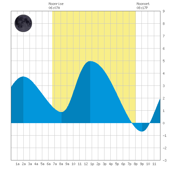 Chatham River entrance tide chart for Saturday, May 16, 2026