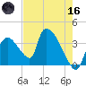 Chatham River entrance tide chart for Saturday, May 16, 2026