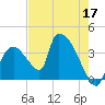 Chatham River entrance tide chart for Sunday, May 17, 2026