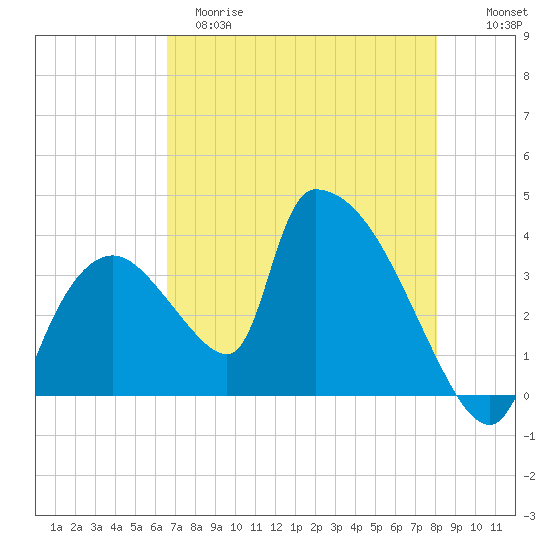 Chatham River entrance tide chart for Monday, May 18, 2026