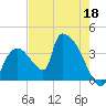 Chatham River entrance tide chart for Monday, May 18, 2026