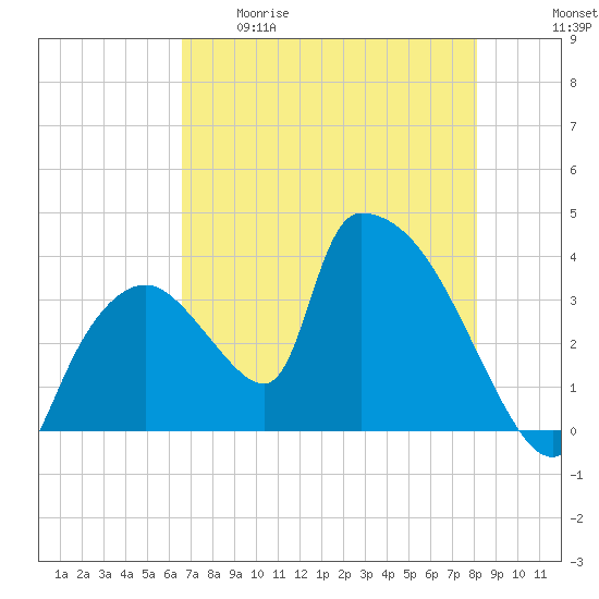 Chatham River entrance tide chart for Tuesday, May 19, 2026