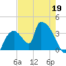 Chatham River entrance tide chart for Tuesday, May 19, 2026
