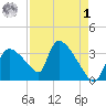 Chatham River entrance tide chart for Friday, May 1, 2026