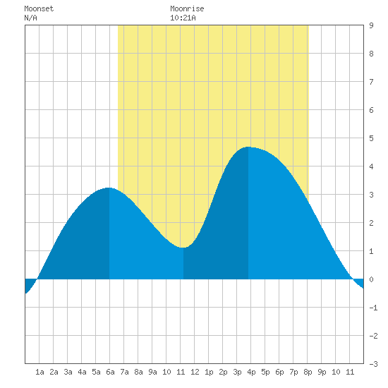 Chatham River entrance tide chart for Wednesday, May 20, 2026