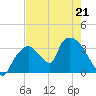Chatham River entrance tide chart for Thursday, May 21, 2026