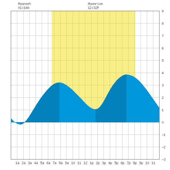Chatham River entrance tide chart for Friday, May 22, 2026