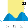 Chatham River entrance tide chart for Friday, May 22, 2026