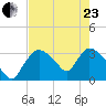 Chatham River entrance tide chart for Saturday, May 23, 2026